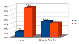 China Asien deutsche Exporte