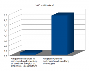 Eigene Grafik nach Daten des BMFs und Statistas